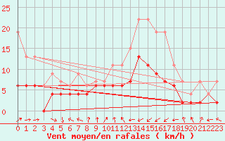 Courbe de la force du vent pour Montauban (82)