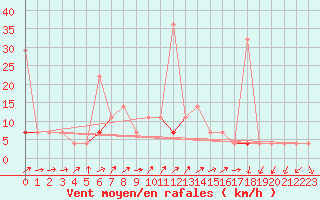 Courbe de la force du vent pour Vaagsli