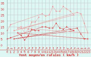 Courbe de la force du vent pour Limoges (87)