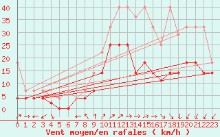 Courbe de la force du vent pour Giessen