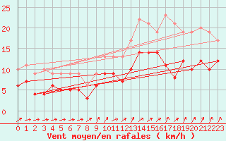 Courbe de la force du vent pour Tours (37)