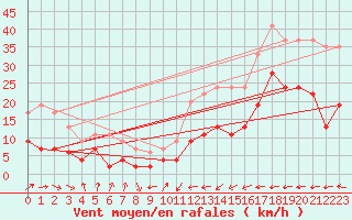 Courbe de la force du vent pour Carcassonne (11)