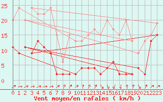 Courbe de la force du vent pour Les Diablerets