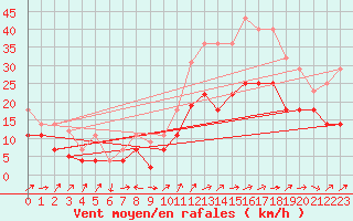 Courbe de la force du vent pour Jerez de Los Caballeros