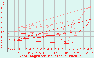 Courbe de la force du vent pour Cressier