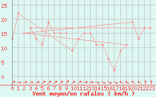 Courbe de la force du vent pour Santander (Esp)