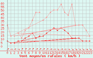 Courbe de la force du vent pour Kaisersbach-Cronhuette