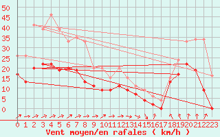 Courbe de la force du vent pour Cap Corse (2B)