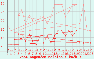 Courbe de la force du vent pour Constance (All)
