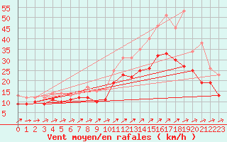 Courbe de la force du vent pour Ile du Levant (83)