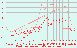 Courbe de la force du vent pour Reims-Courcy (51)
