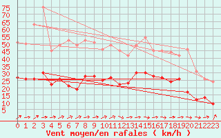 Courbe de la force du vent pour Tarbes (65)