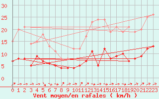 Courbe de la force du vent pour Braunlage