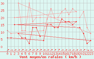 Courbe de la force du vent pour Naluns / Schlivera