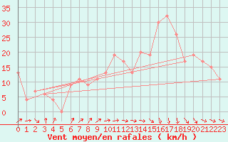 Courbe de la force du vent pour Mascara-Ghriss