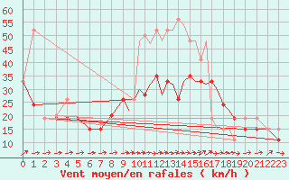 Courbe de la force du vent pour Shoream (UK)