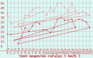 Courbe de la force du vent pour Titlis