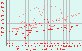 Courbe de la force du vent pour Weihenstephan