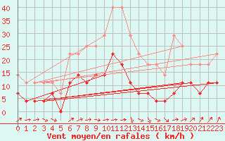 Courbe de la force du vent pour Saittarova