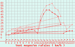 Courbe de la force du vent pour Bares