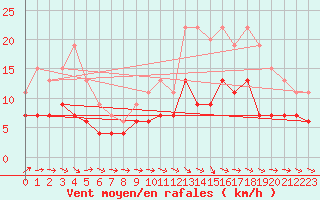 Courbe de la force du vent pour Tours (37)