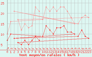 Courbe de la force du vent pour Saint-Nazaire (44)