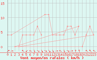 Courbe de la force du vent pour Feistritz Ob Bleiburg