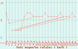 Courbe de la force du vent pour Sennybridge