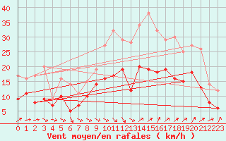 Courbe de la force du vent pour Istres (13)