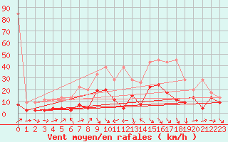 Courbe de la force du vent pour Naluns / Schlivera