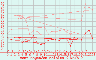 Courbe de la force du vent pour Cap Pertusato (2A)