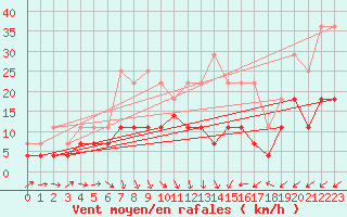 Courbe de la force du vent pour Amot