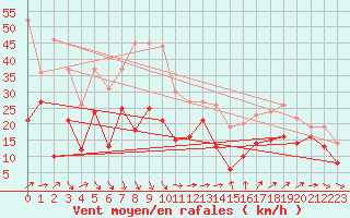 Courbe de la force du vent pour Porquerolles (83)