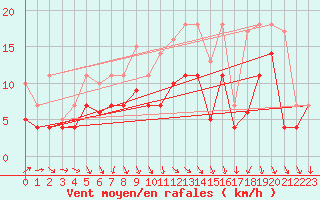 Courbe de la force du vent pour Fribourg (All)