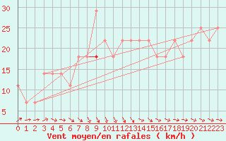 Courbe de la force du vent pour Inari Rajajooseppi