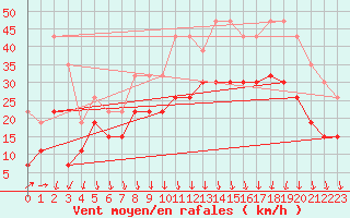 Courbe de la force du vent pour Lyon - Saint-Exupry (69)
