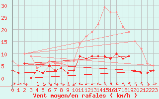 Courbe de la force du vent pour Agen (47)