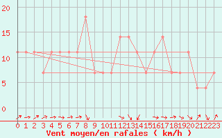 Courbe de la force du vent pour Pizen-Mikulka