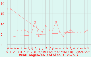 Courbe de la force du vent pour Santander (Esp)