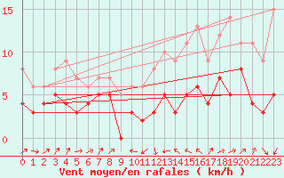Courbe de la force du vent pour Le Puy - Loudes (43)