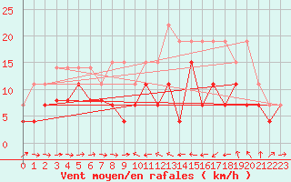 Courbe de la force du vent pour Solenzara - Base arienne (2B)