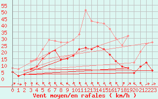 Courbe de la force du vent pour Alfeld