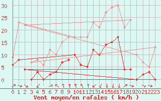 Courbe de la force du vent pour Vichy (03)