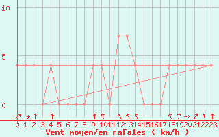 Courbe de la force du vent pour Bischofshofen