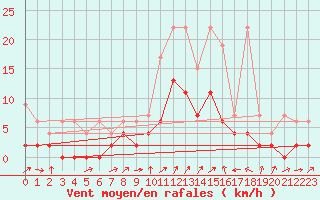 Courbe de la force du vent pour Cressier