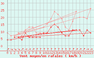 Courbe de la force du vent pour Orly (91)