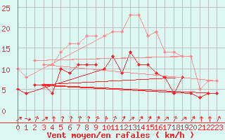 Courbe de la force du vent pour Orly (91)