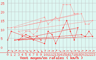 Courbe de la force du vent pour Bergerac (24)