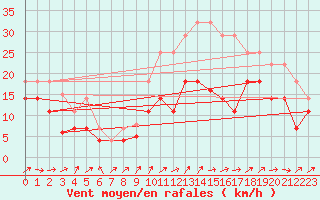 Courbe de la force du vent pour Jerez de Los Caballeros