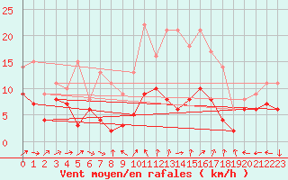 Courbe de la force du vent pour Laval (53)